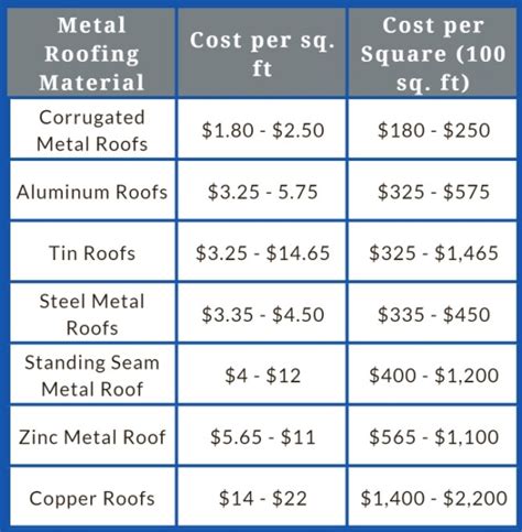 cost of metal roof for 1400 sq ft house|cost of metal roof replacement.